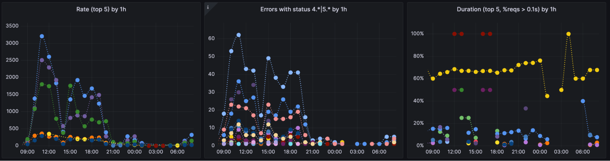 Example of a Grafana dashboard following RED method (rate, error, duration)