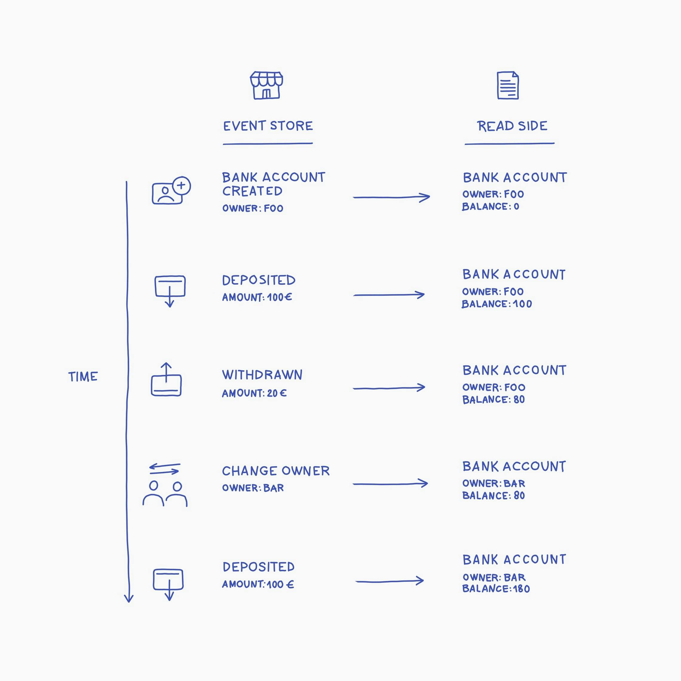 The read side updates its own representation of the system after each event.