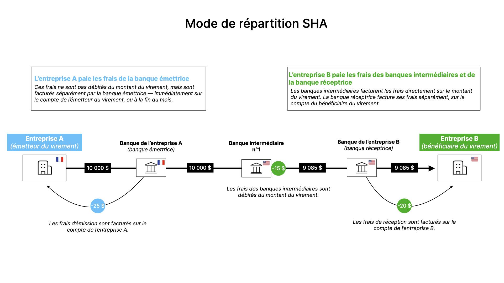Le mode de répartition SHA. Pour simplifier l’exemple, on suppose que l’entreprise A possède un compte en dollars dans la banque A, et ne paie donc pas de frais de change.