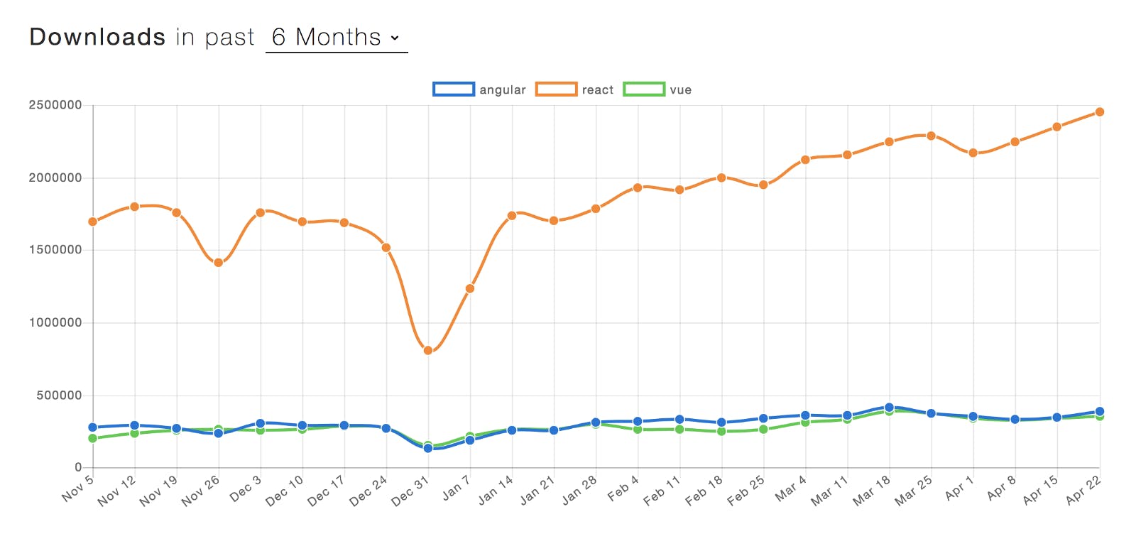 Libraries/framework comparison on NPM trend.