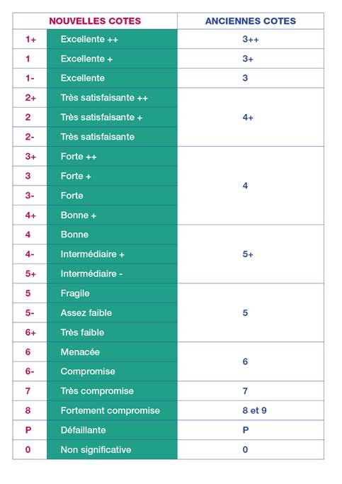 Correspondance entre l’ancienne échelle de cotation de la Banque de France et la nouvelle (source : Banque de France).