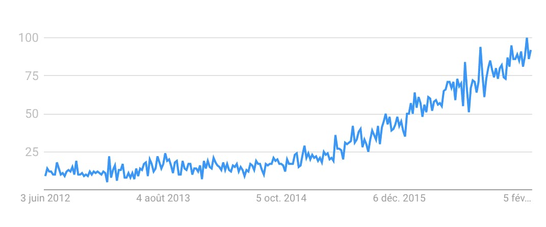 Interest for Elixir according to Google Trends.