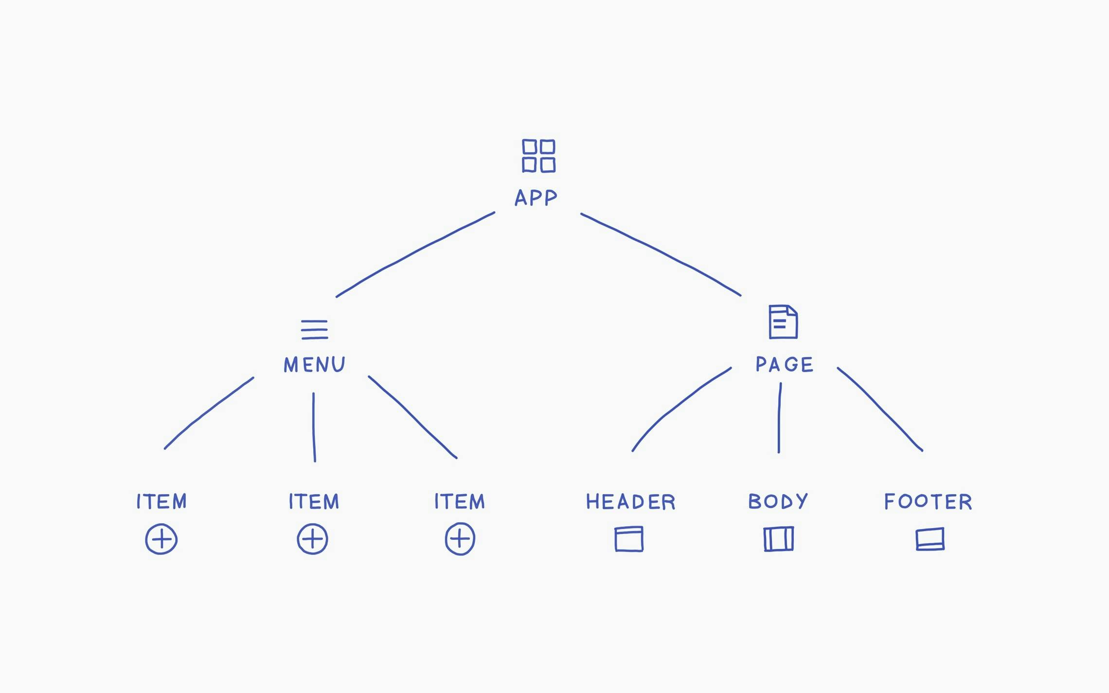 A page described as a hierarchy of components.