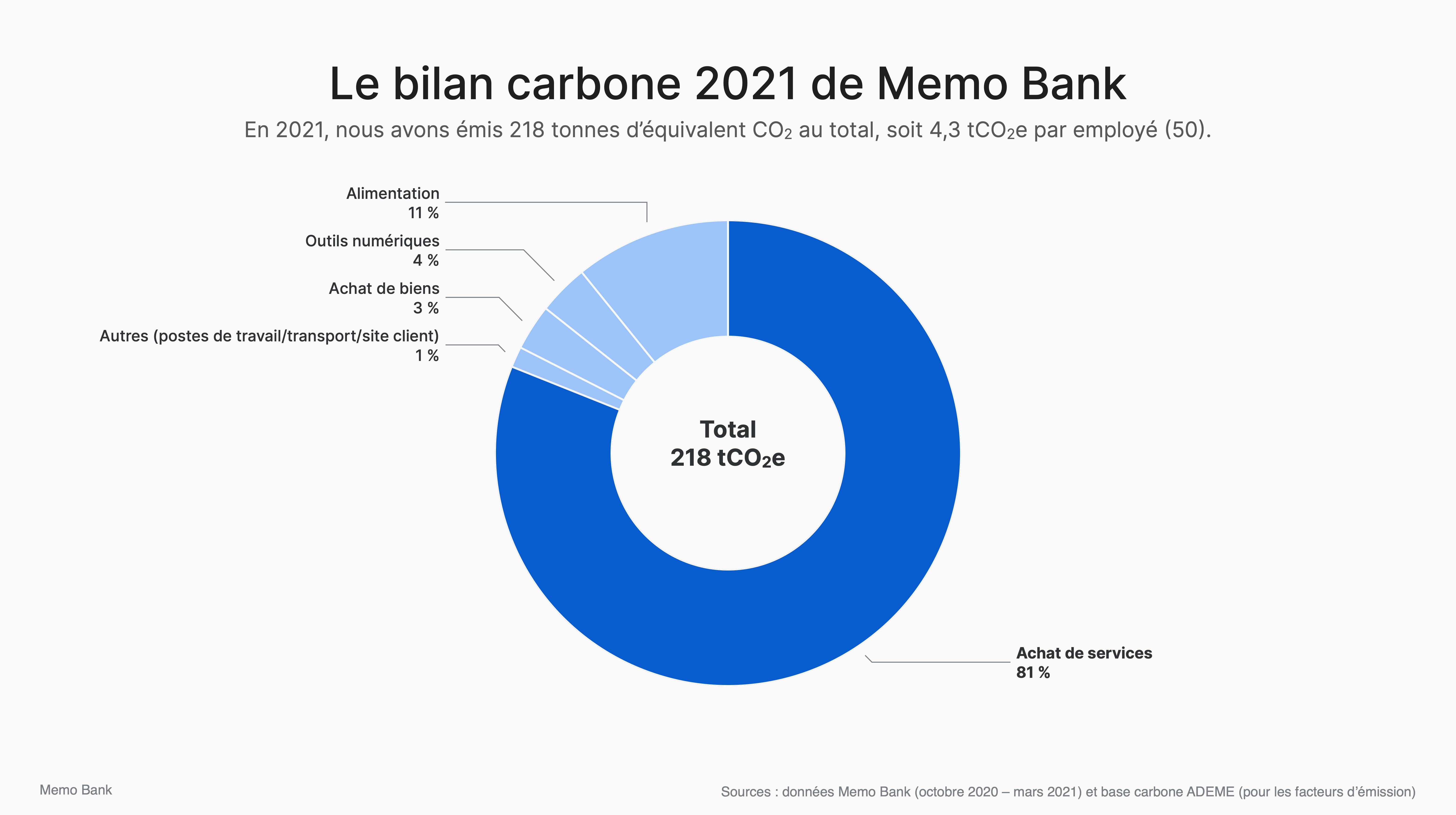 81 % de nos émissions sont liées à nos achats de services juridiques, bancaires, et numériques.