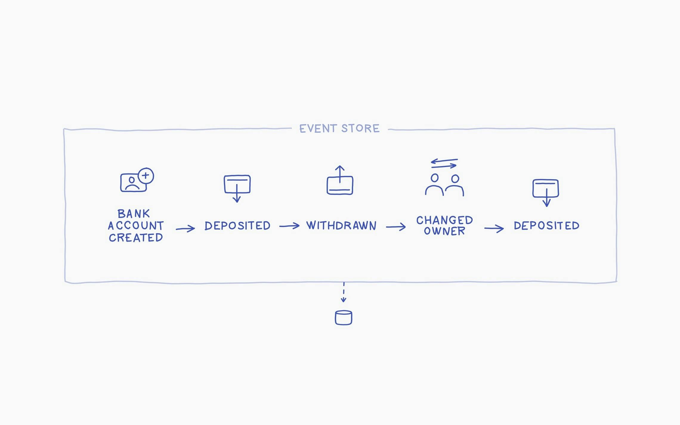 The event store is an append-only storage of immutable events.