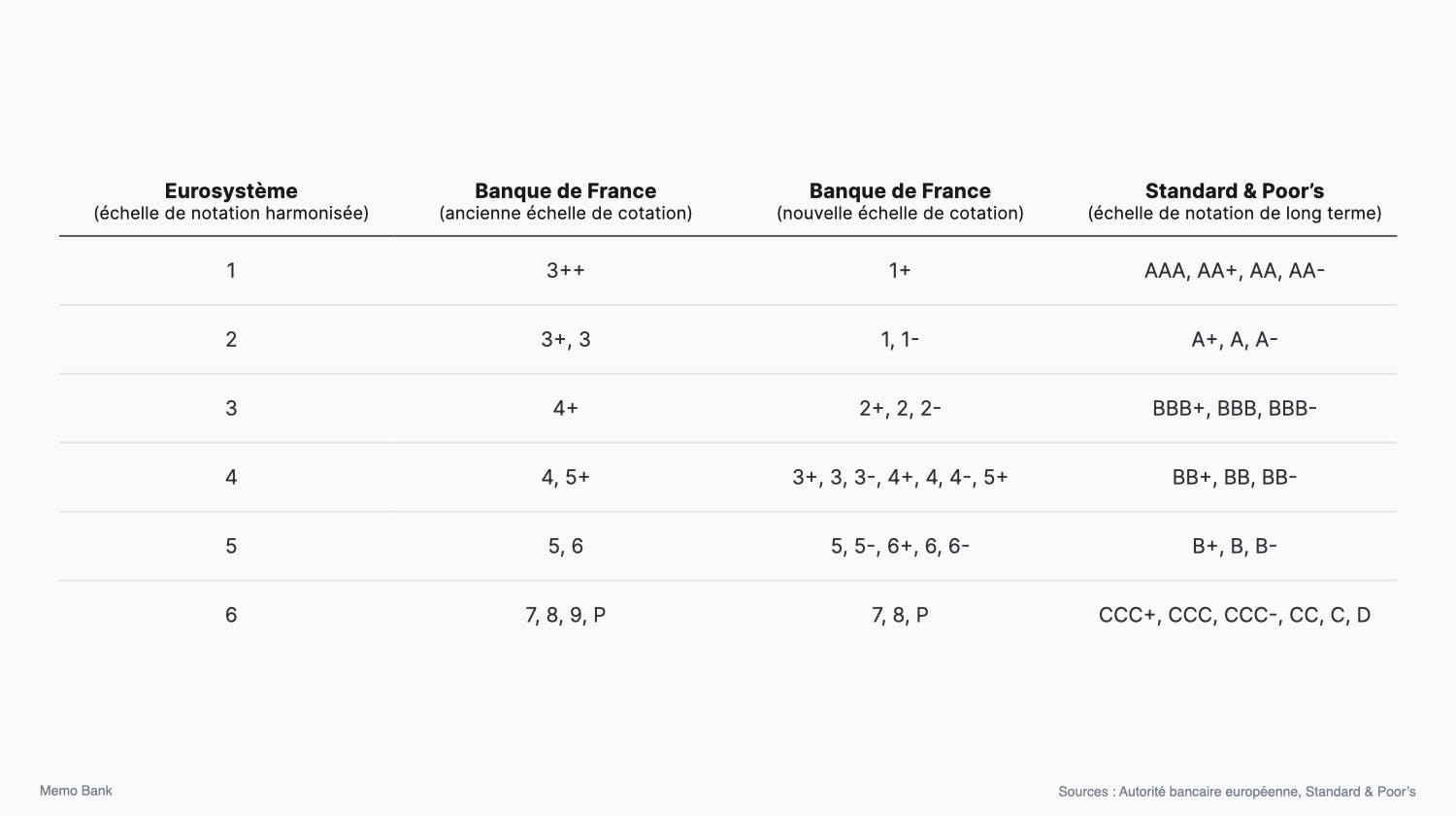 Correspondance entre l’échelle de notation de l’Eurosystème et les échelles de notation de la Banque de France et de Standard & Poor’s.