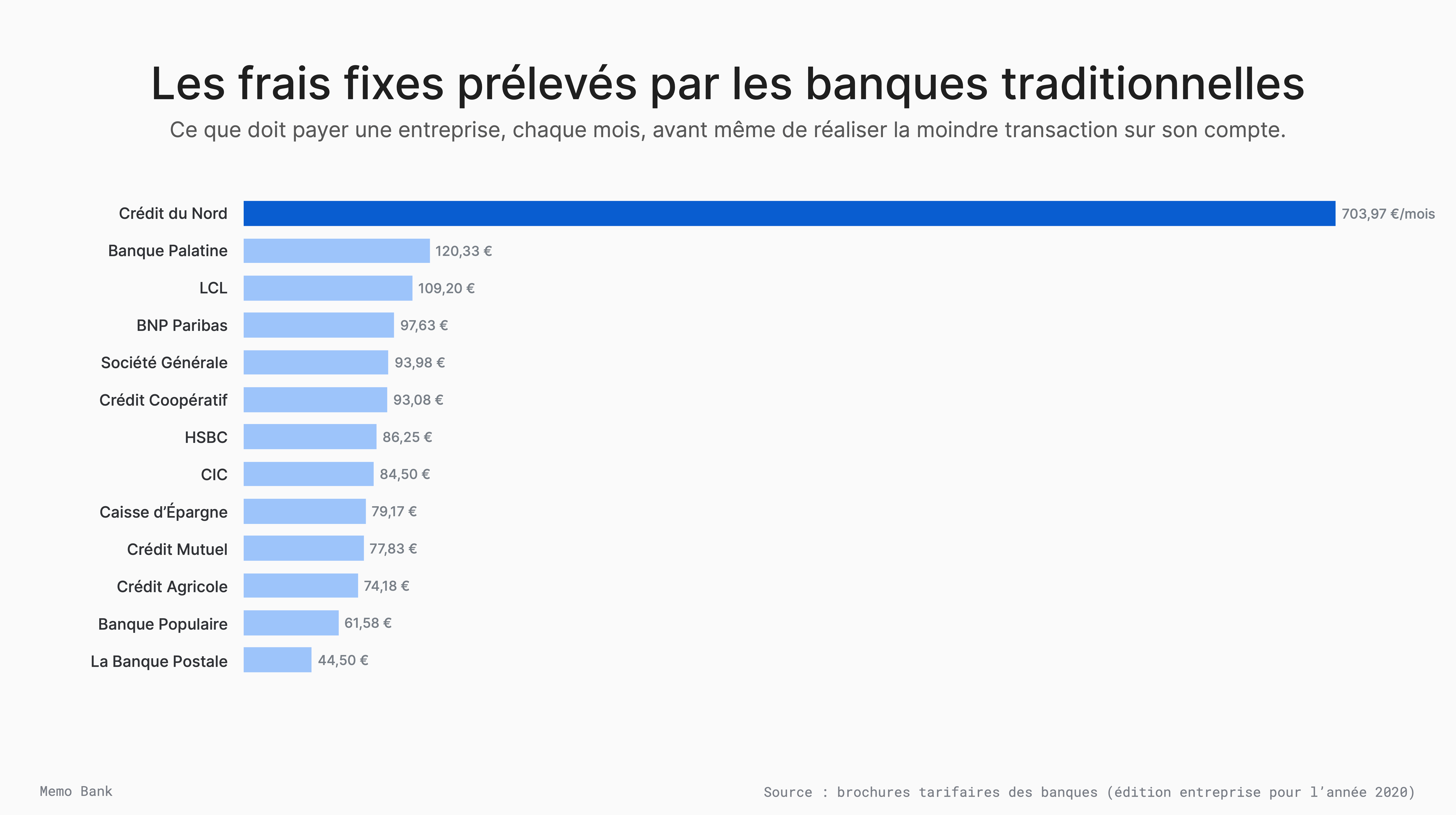 Pourquoi Les Frais Bancaires Sont Moins Prévisibles Que Les Trains ...