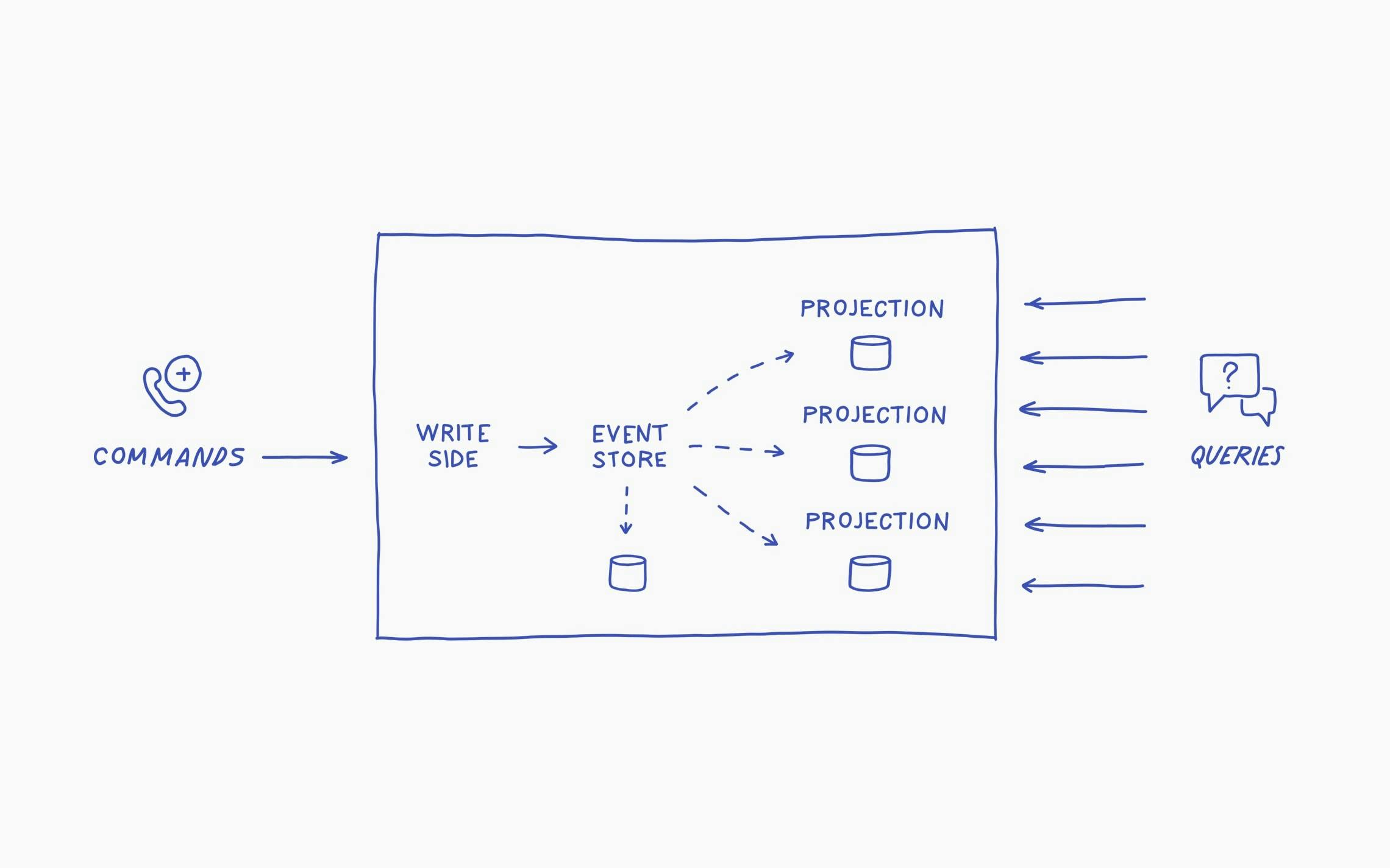 The architecture can potentially handle a huge traffic using an asynchronous event store and multiple projections.