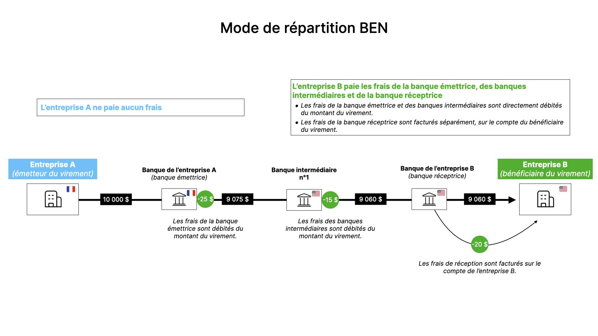 Le mode de répartition BEN.