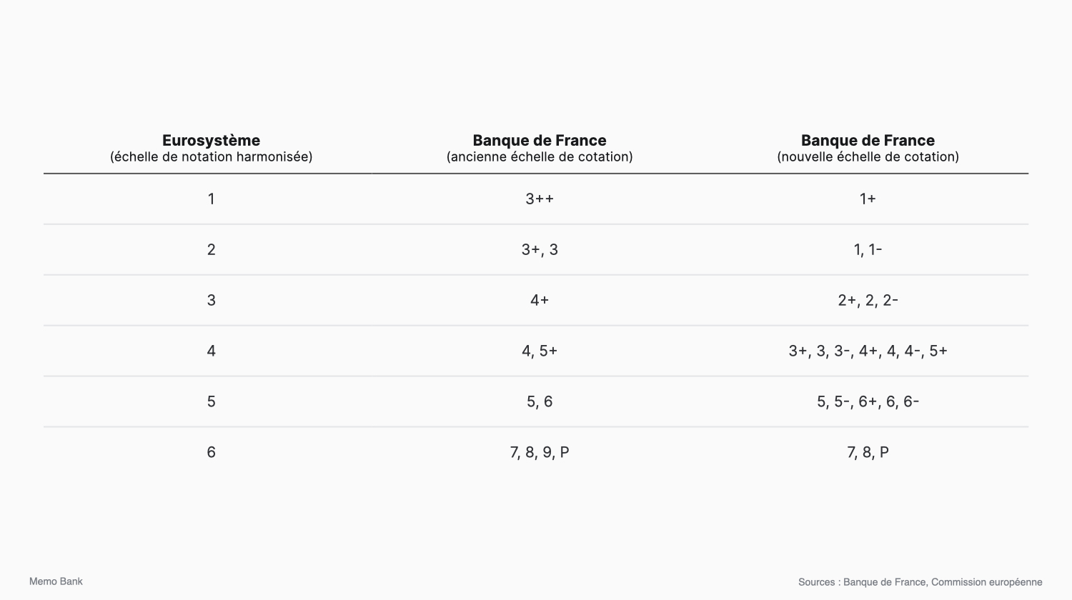 Ce Que La Nouvelle échelle De Cotation De La Banque De France Va ...