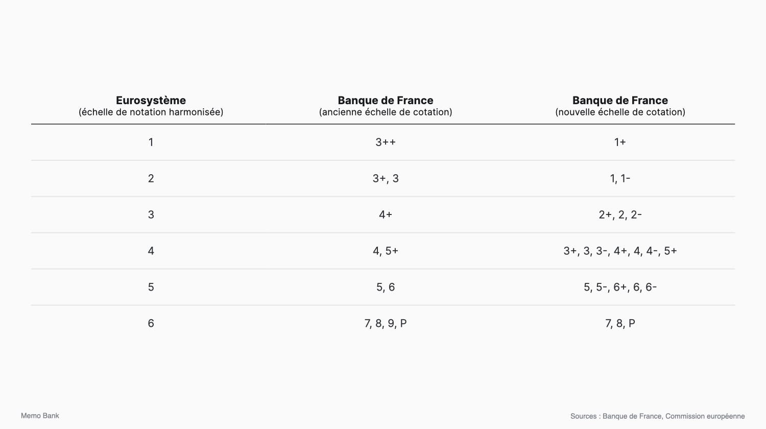 Table de correspondance entre l’échelle de notation harmonisée de l’Eurosystème et les échelles de notation de la Banque de France.
