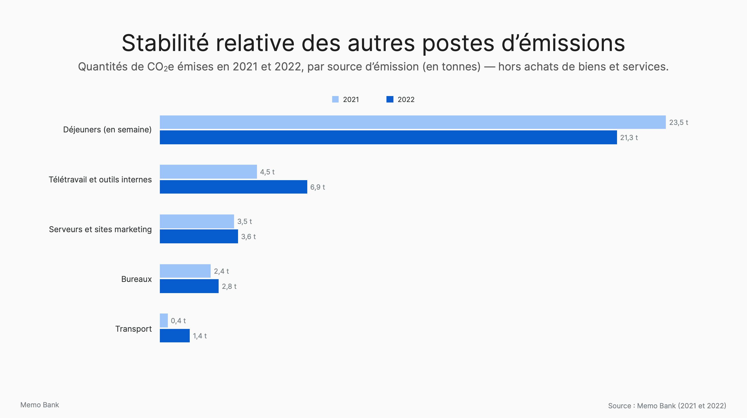Pour faciliter la lisibilité de ce graphique, nous avons exclu les achats de biens et de services (90 % de nos émissions).