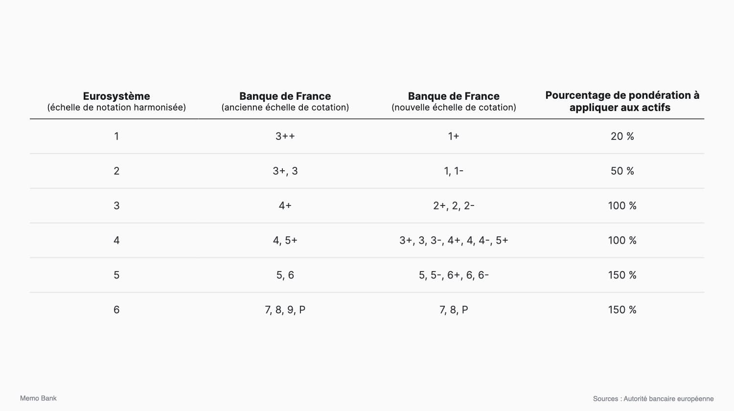 Pourcentage de pondération appliqué aux actifs pondérés par le risque en fonction de leur notation.