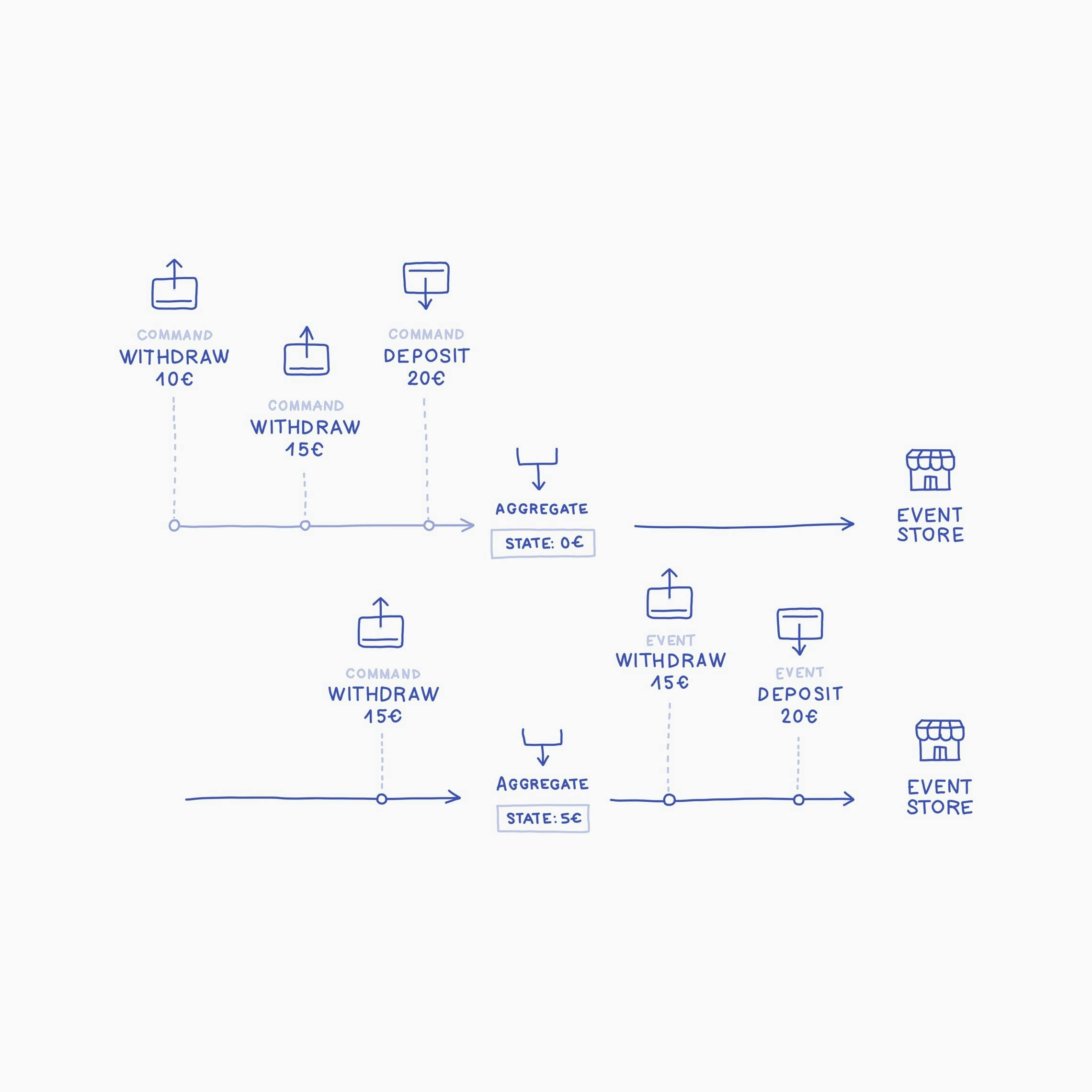 An aggregate receives commands and produce events.
