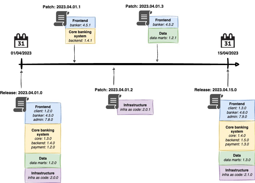 Release management: a release with all components every two weeks and patches between releases