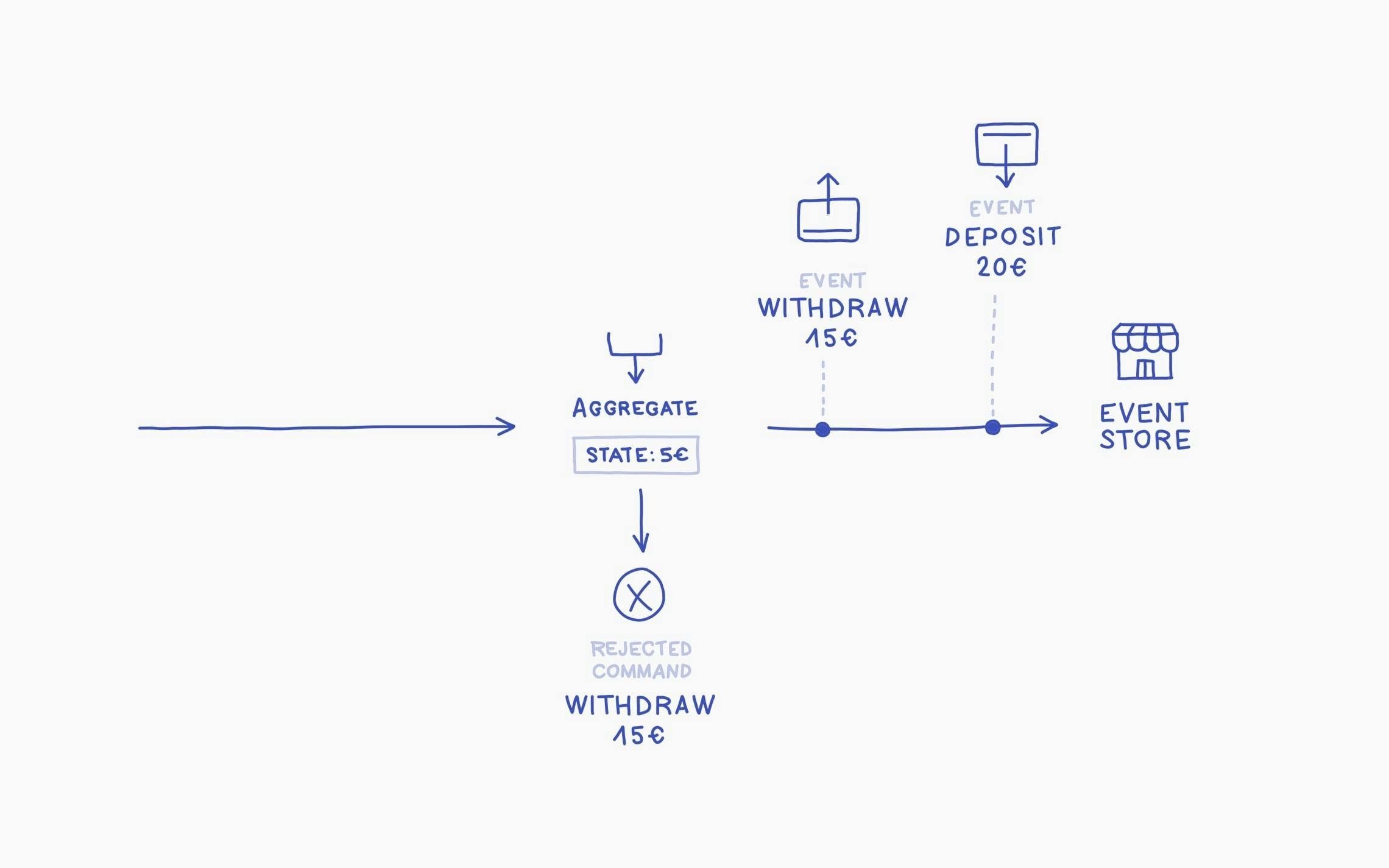 An aggregate can reject commands.