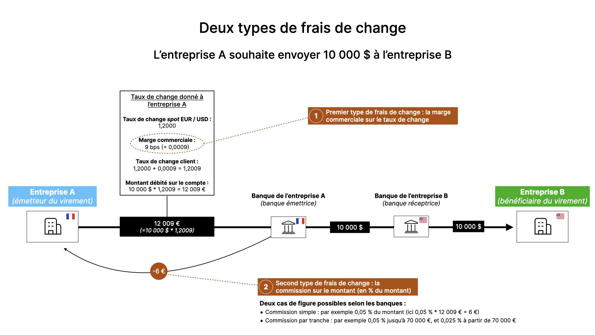 Il existe deux types de frais de change : la marge commerciale sur le taux de change, et la commission sur le montant du virement.