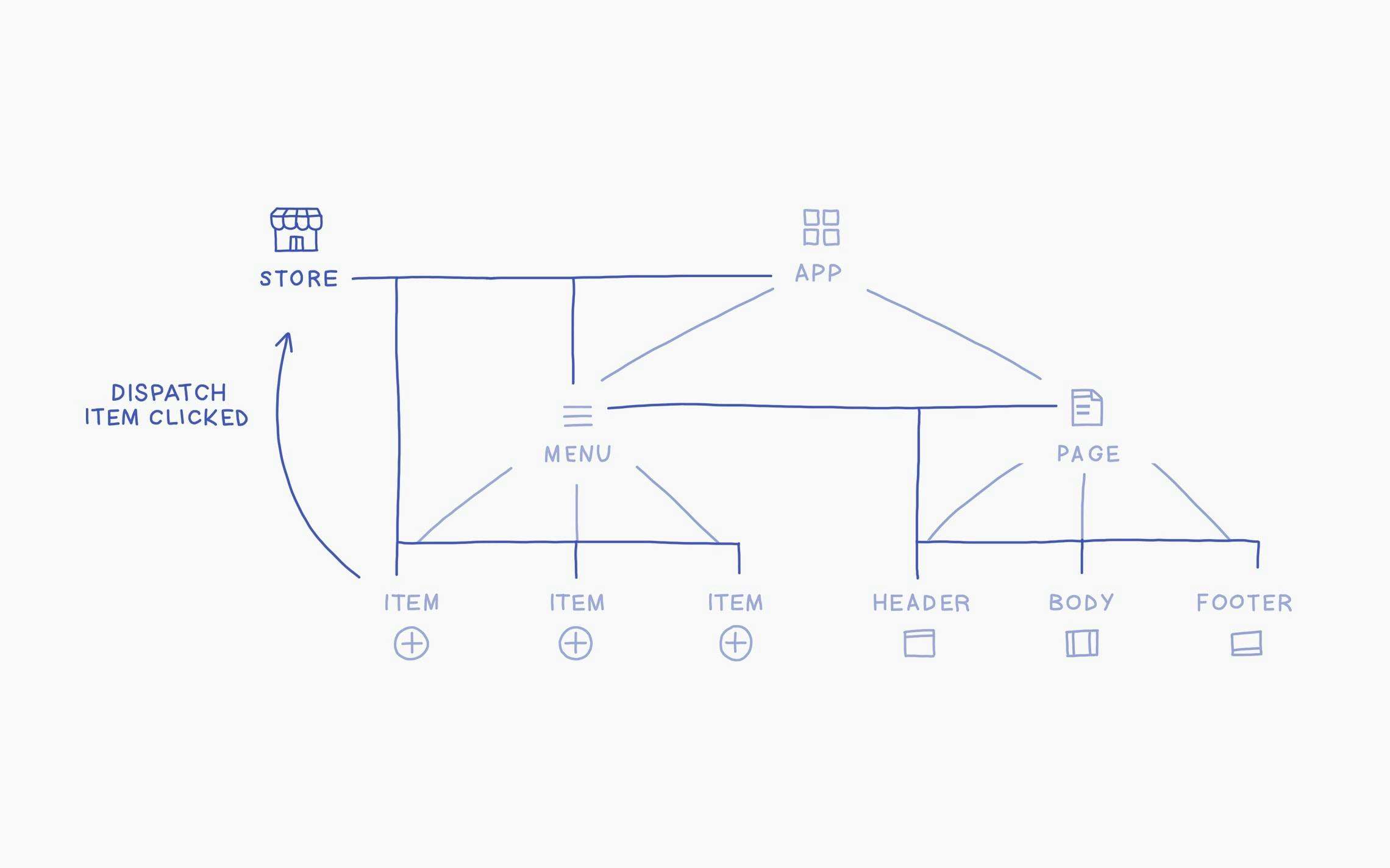 With each component bound to the Redux store, we don't need to manually notify and update each component anymore.