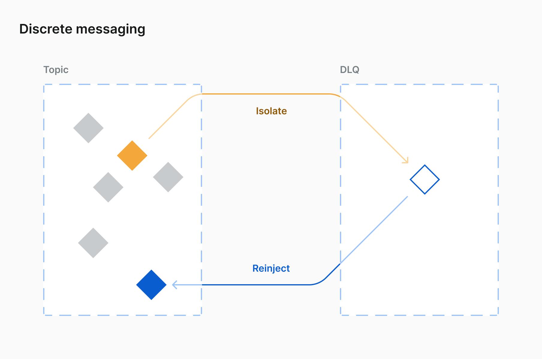 Discrete messaging DLQ
