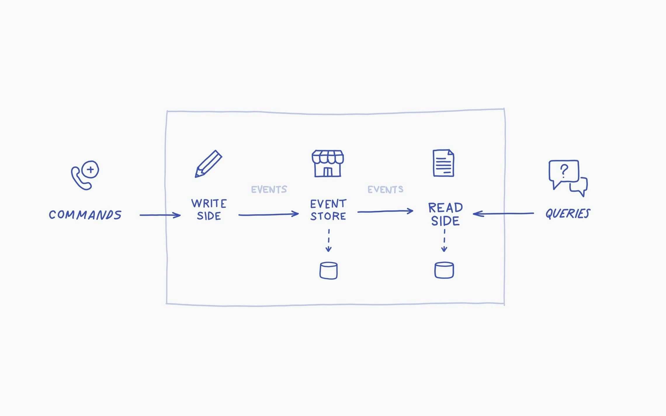 Overview of a CQRS/ES architecture.
