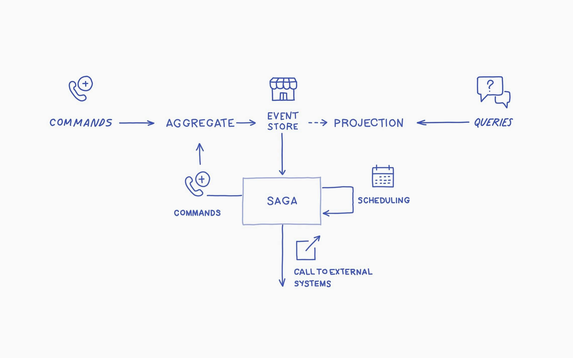 A Saga handle events and produce side effects.