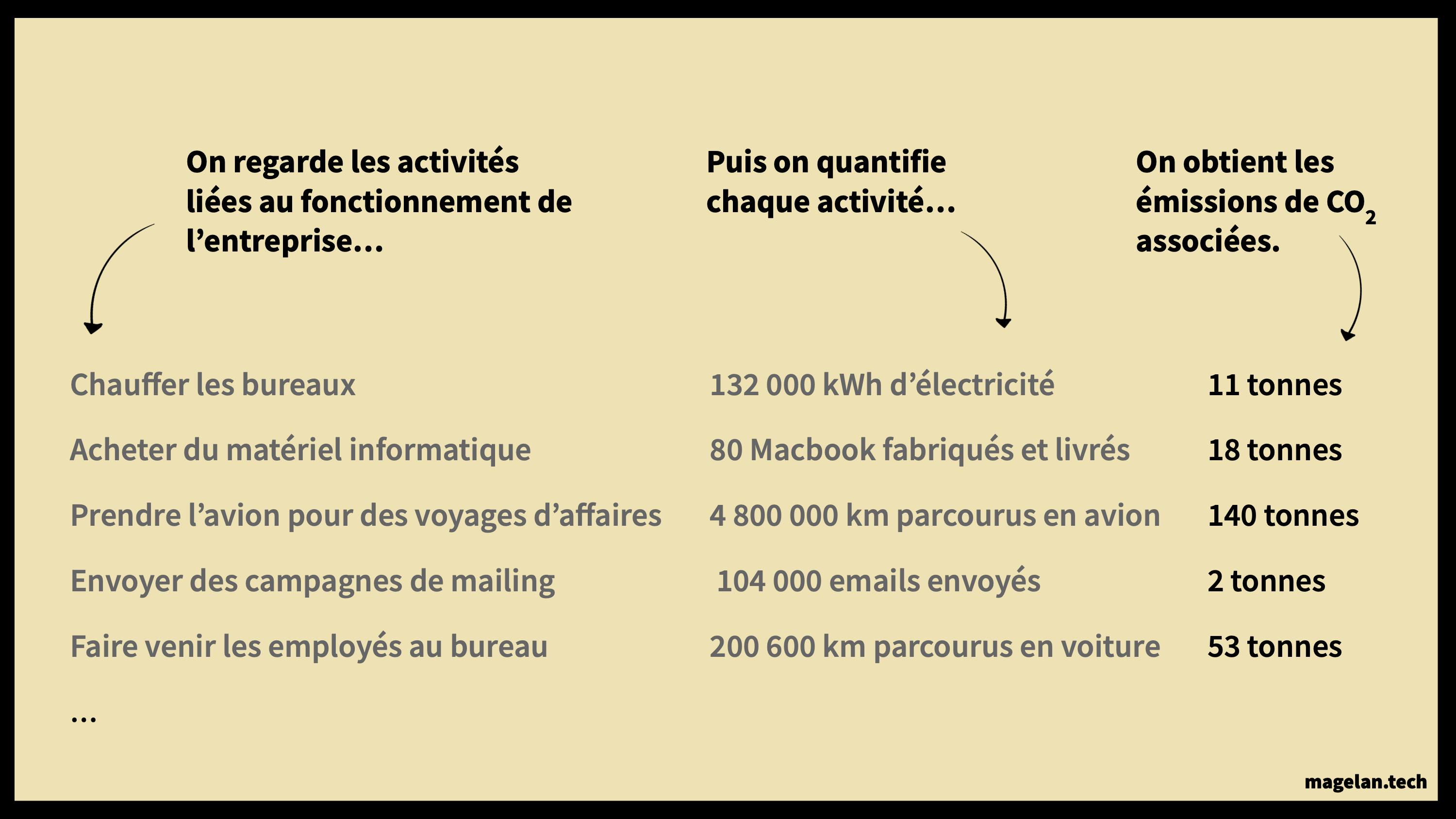 La méthodologie employée par Magelan — Image fournie par Magelan