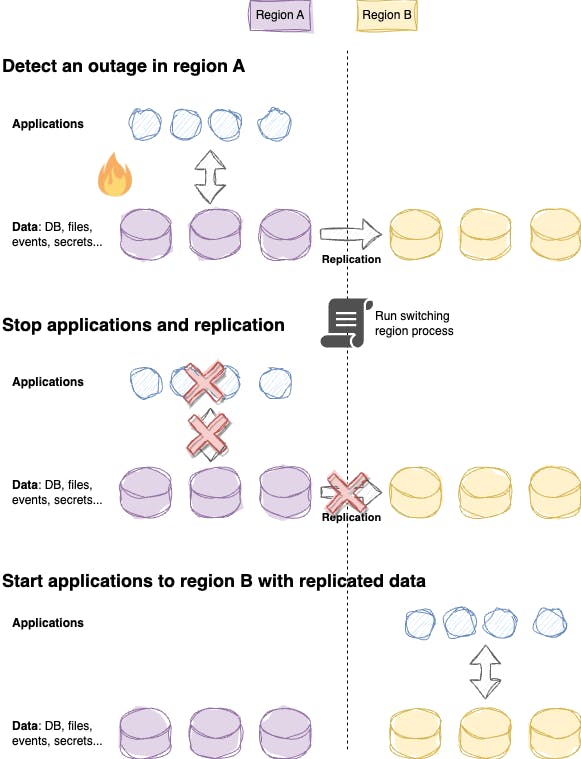 Every three months, we switch our staging environment to control if the process is valid.