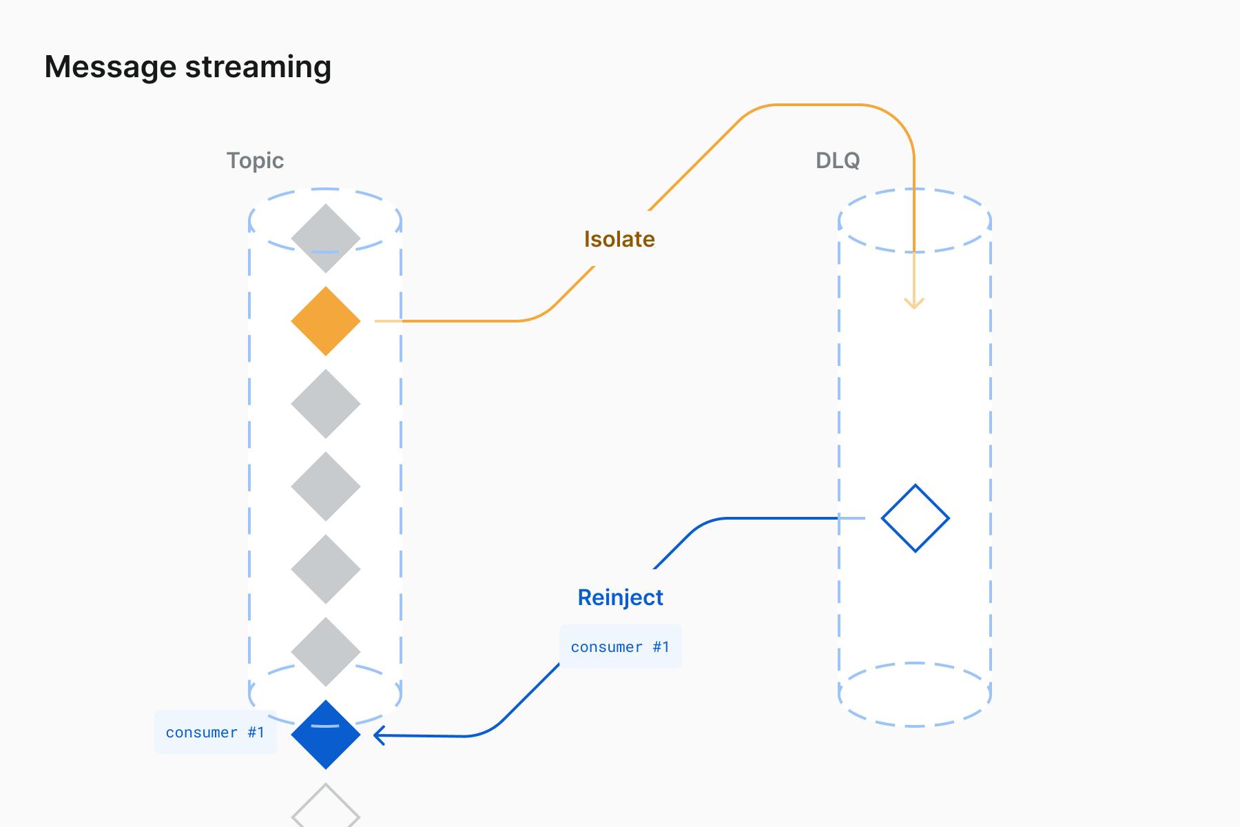 Message streaming DLQ