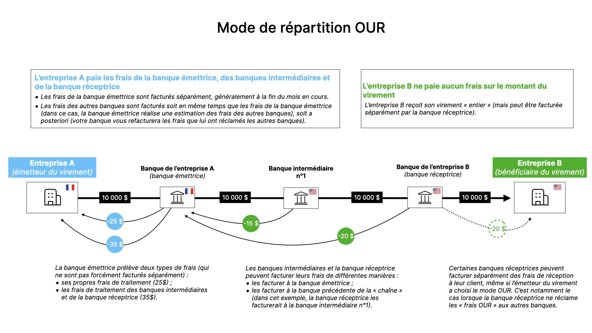 Le mode de répartition OUR.