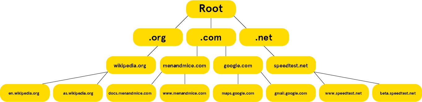Eksisterer Isbjørn Sway Men&Mice — DNS Root Server - DNS Glossary