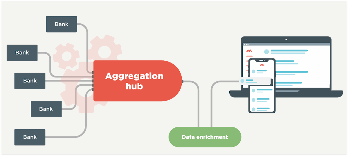 This is how the Meniga Aggregation Hub works.