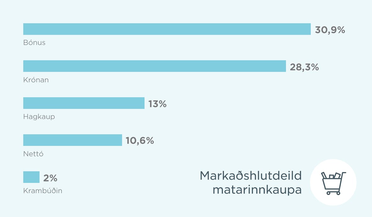 Listi af topp 5 stærstu á matvörumarkaði