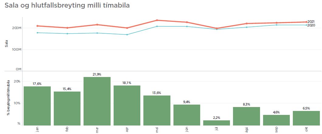 Sala og hlutfallsbreyting milli tímabila