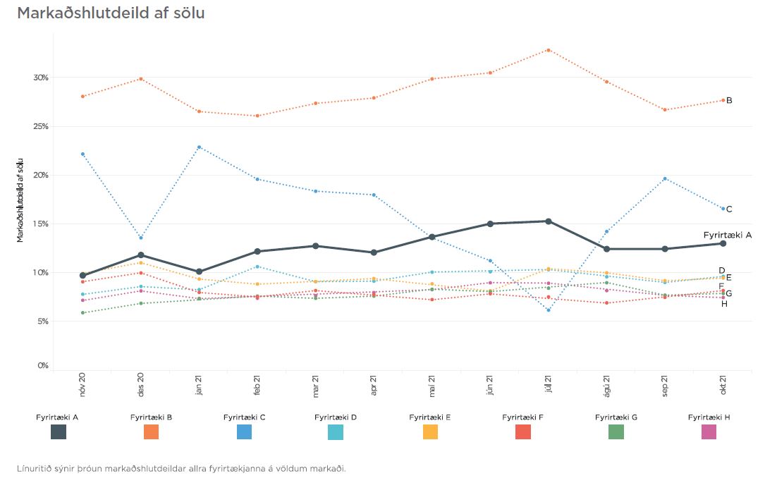 Markaðshlutdeild af sölu