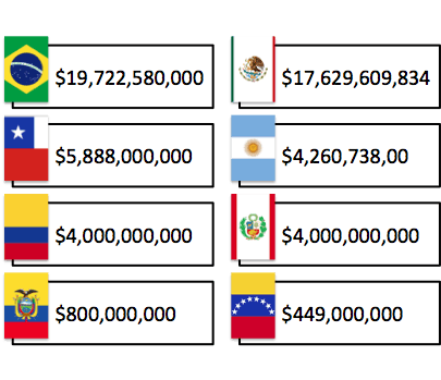 comercio ecltronico latinoamerica