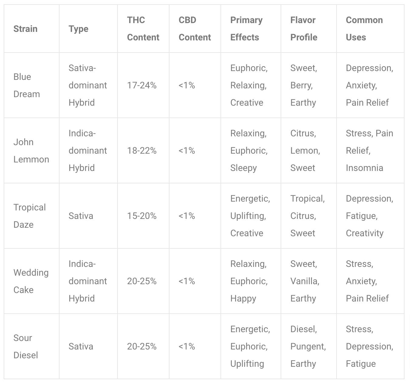 blue dream chart