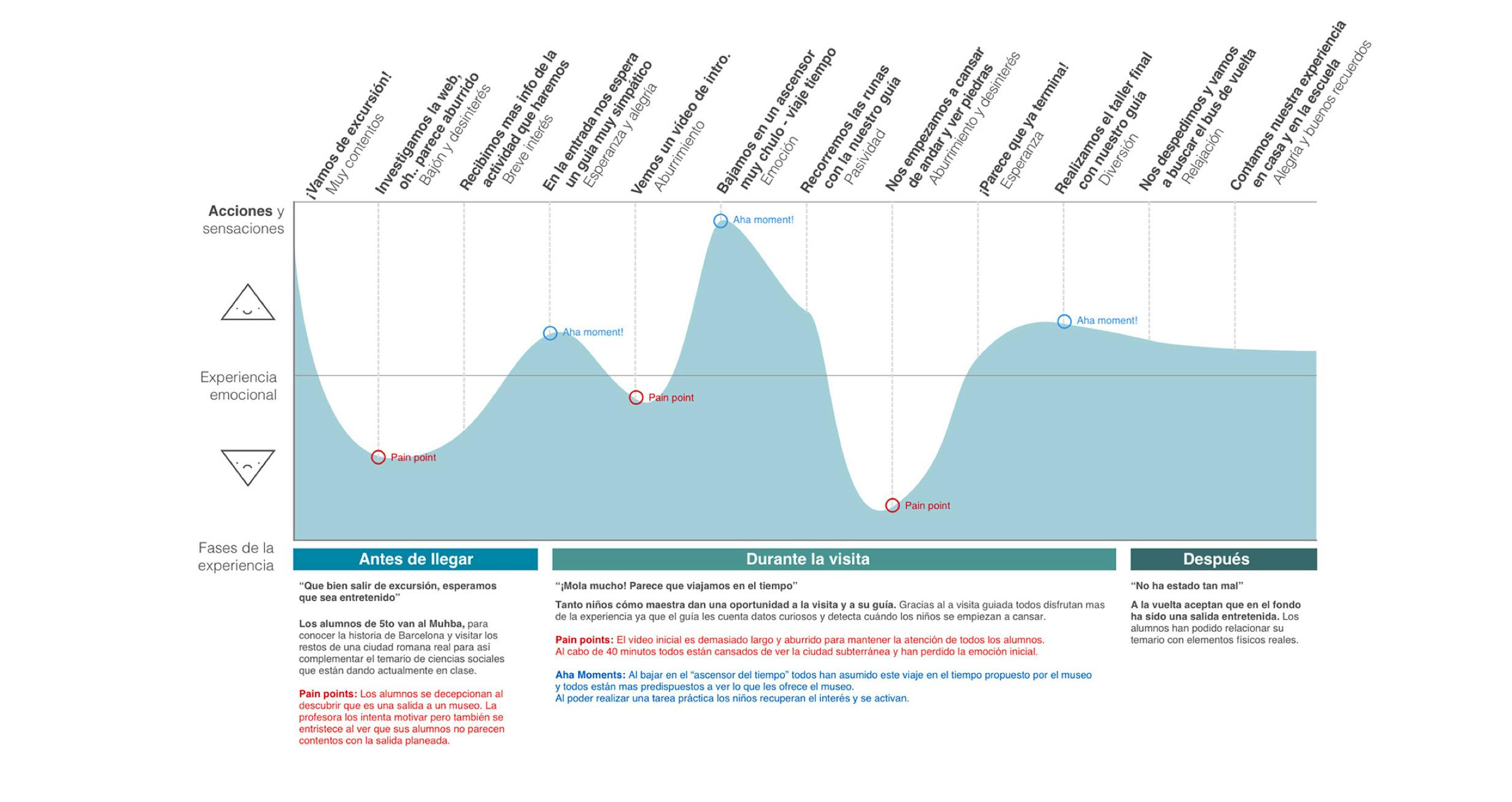 Experience / Empathy map for MUHBA project by Metakitrina