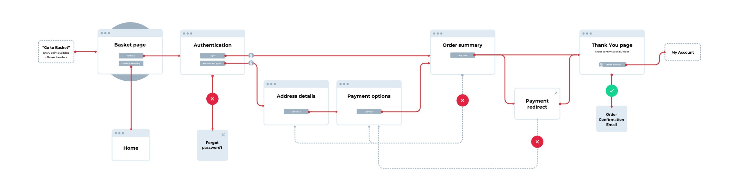 Information Architecture for the Checkout experience of MediaMarkt