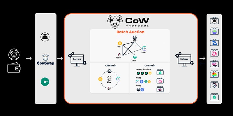 Gráfica funcionamiento cowswap