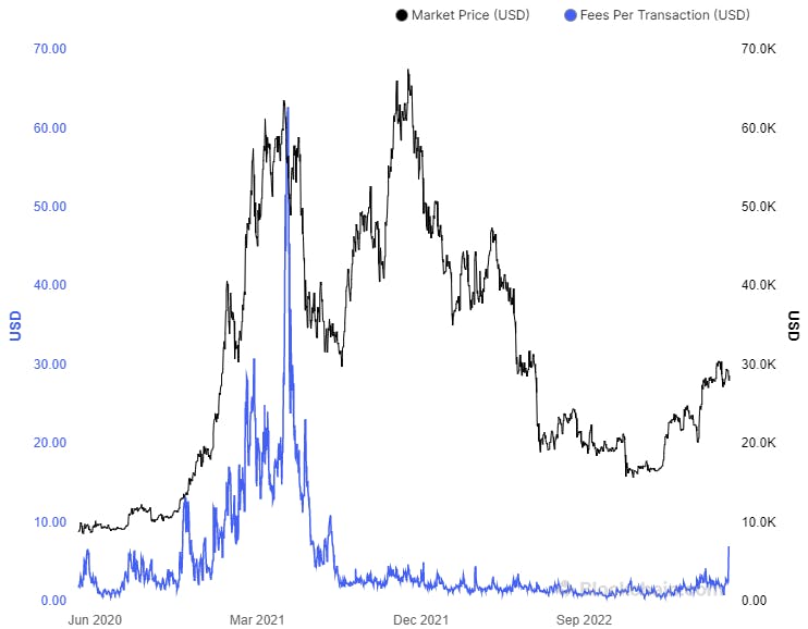 Gráfico comisiones de red de Bitcoin