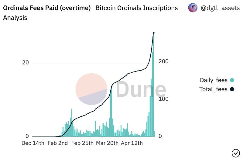 Gráfico de inscripciones de Bitcoin