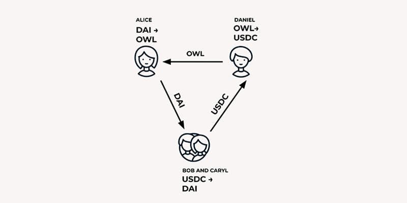 Diagrama funcionamiento CoWs