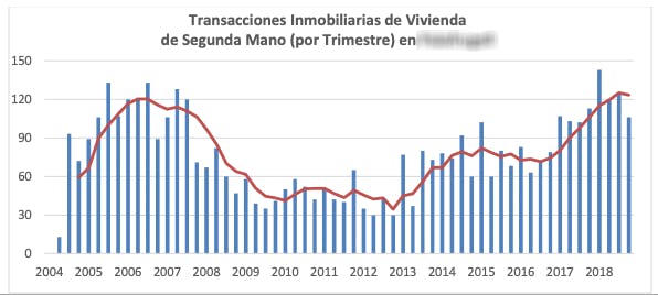 real estate transactions, chart