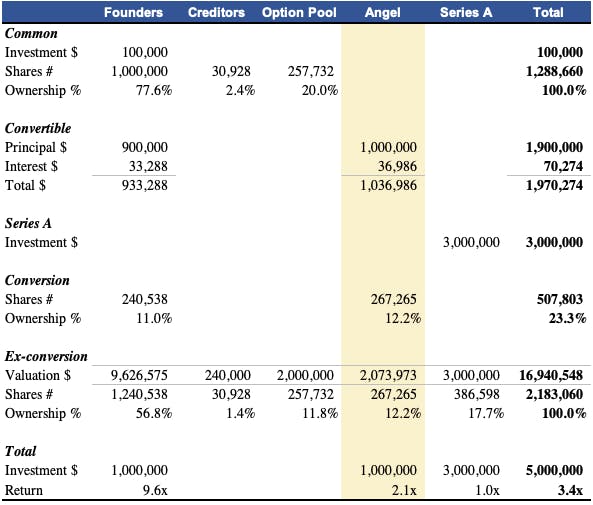 cap table model and return analysis