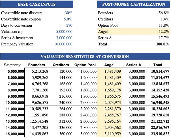 valuation sensitivities at conversion