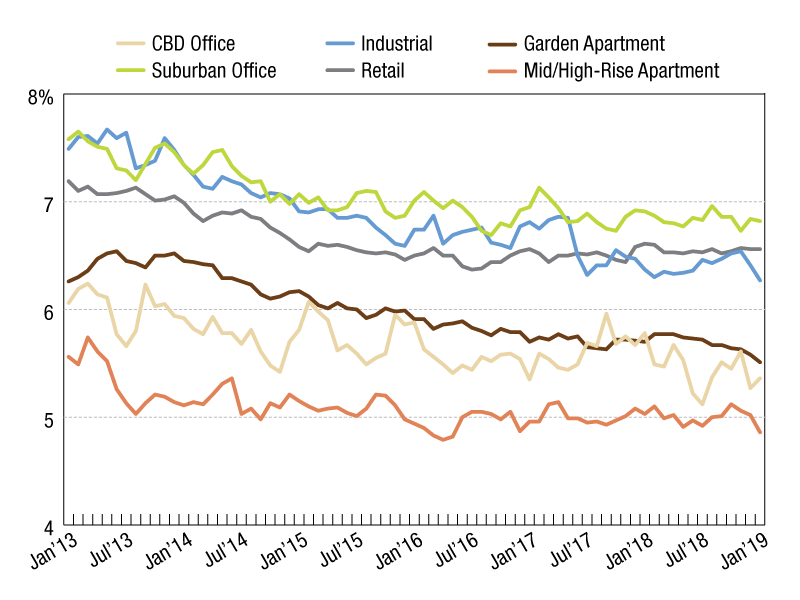 real estate capitalization rates