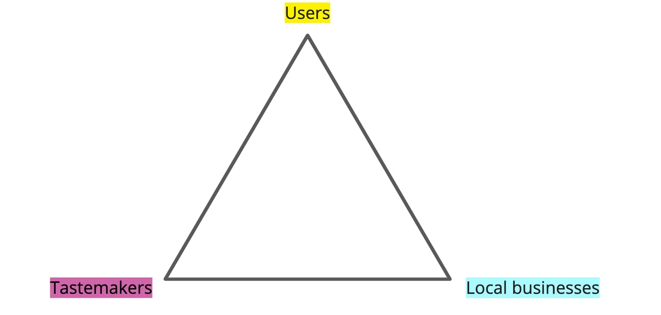 triangle connecting users, tastemakers and local businesses