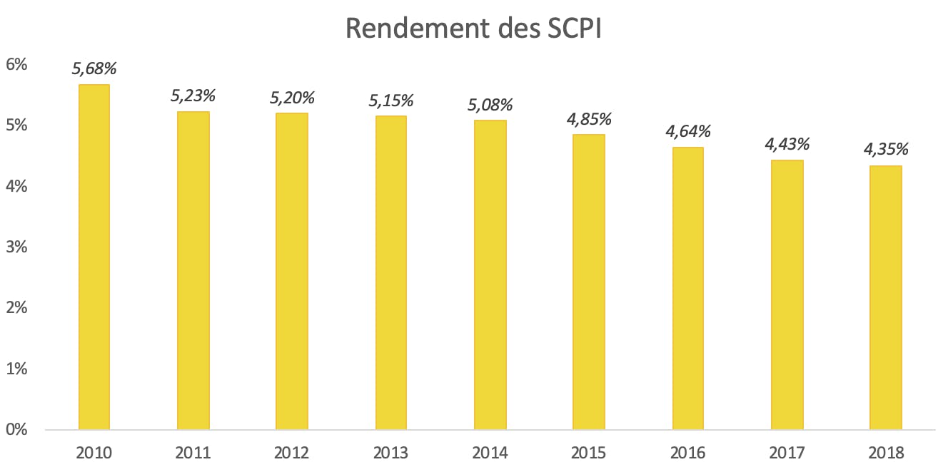 Rendement Moyen Performance Des Scpi