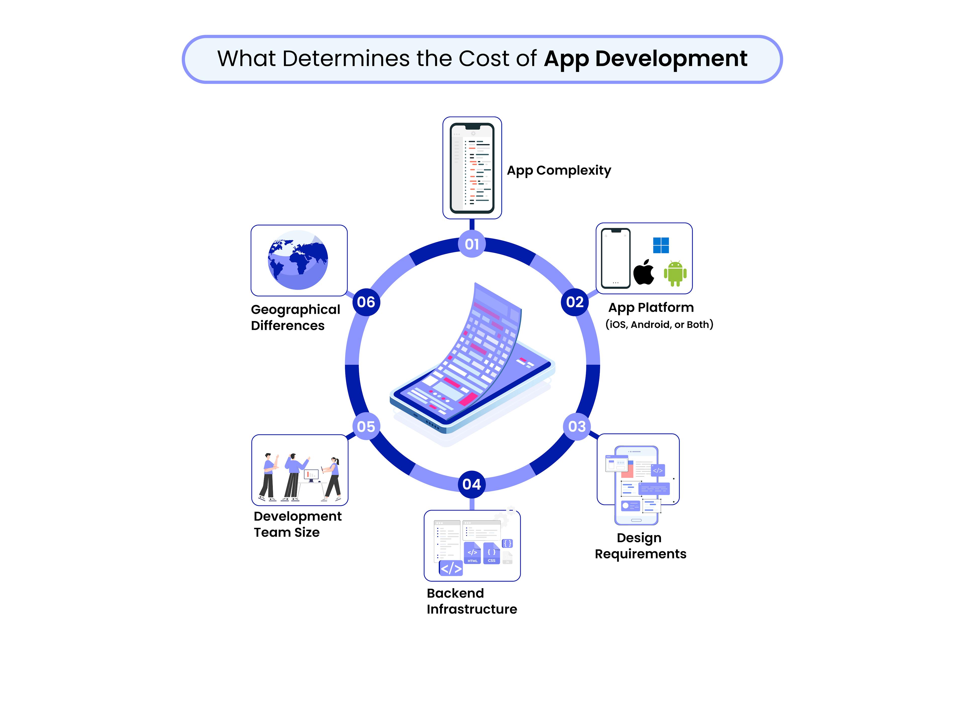 App Development Cost Factor