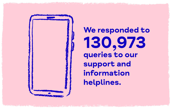 We responded to 130,973 queries to our support and information helpline.